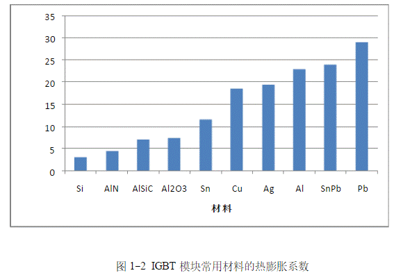 IGBT模塊是如何失效的？